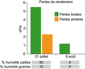 pertes de rendement liées au niveau d’humidité des pailles et des graines colza