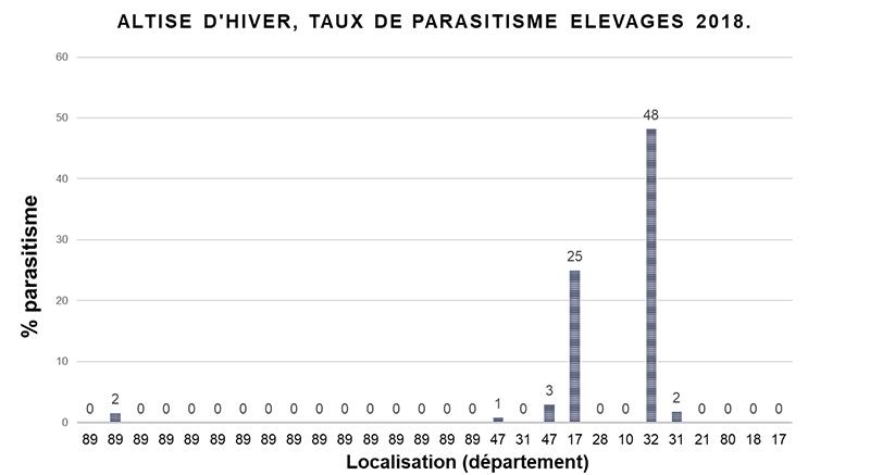 taux de parasitisme par département