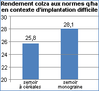 comparaison semoire a cereales et semoir monograine