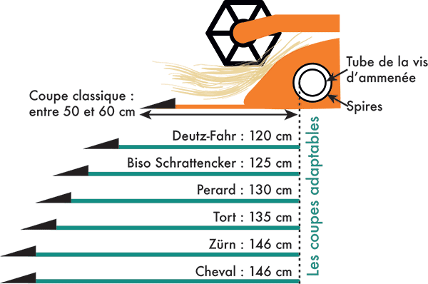 schéma coupes adaptables colza