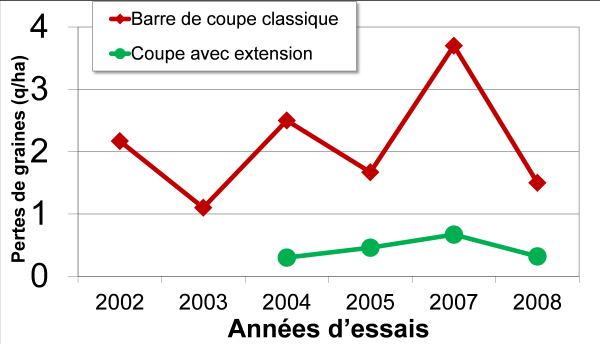 Essais les extensions de coupes adaptables