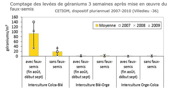 Période la plus appropriée au faux-semis 