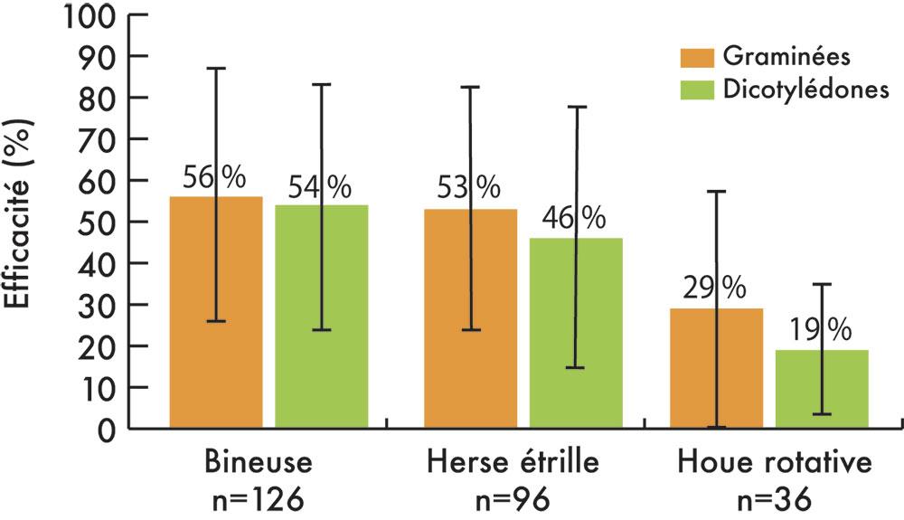 comparatif outils désherbage mécanique