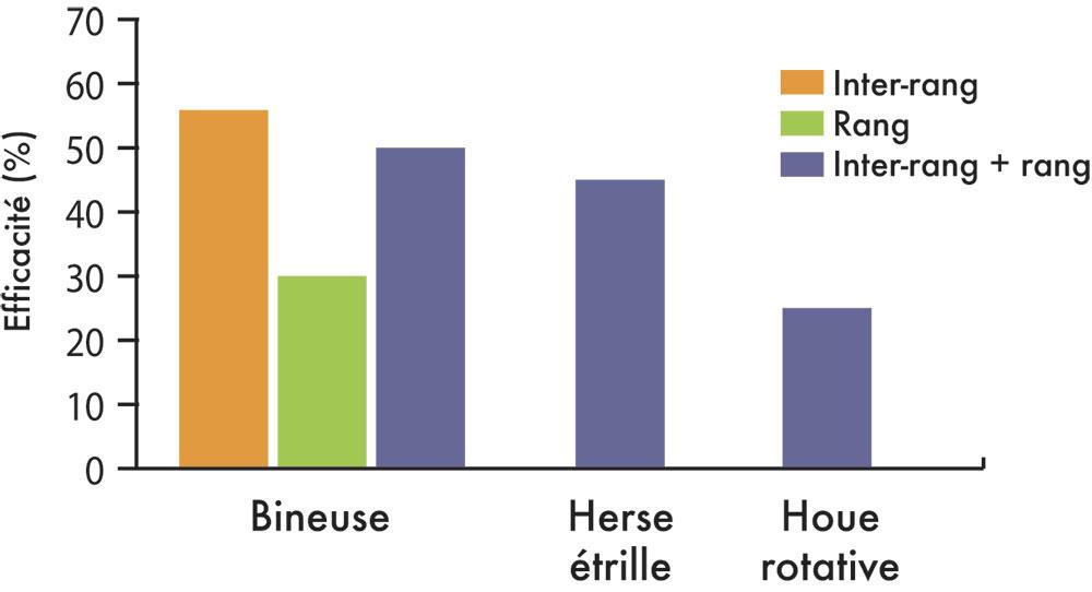 schéma comparatif outils désherbage mécanique