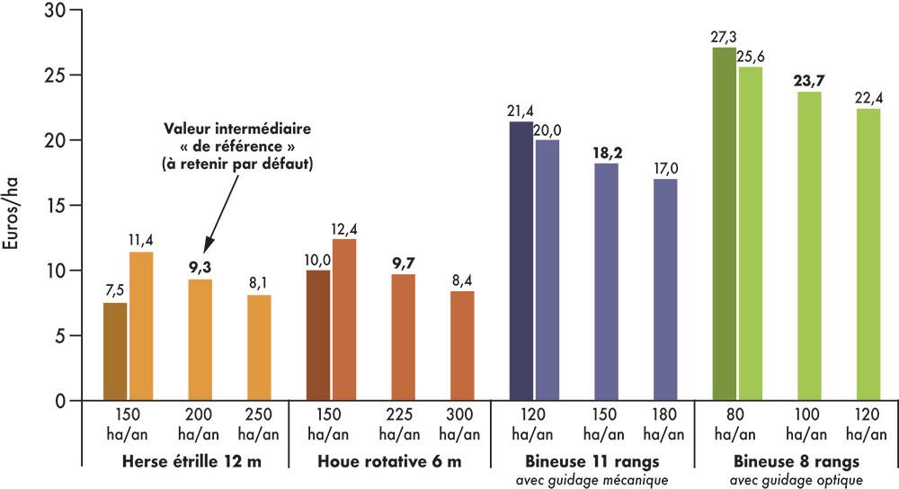 Comparaisons de coûts économiques, temps de travaux et IFT de différents outils de désherbage mécanique