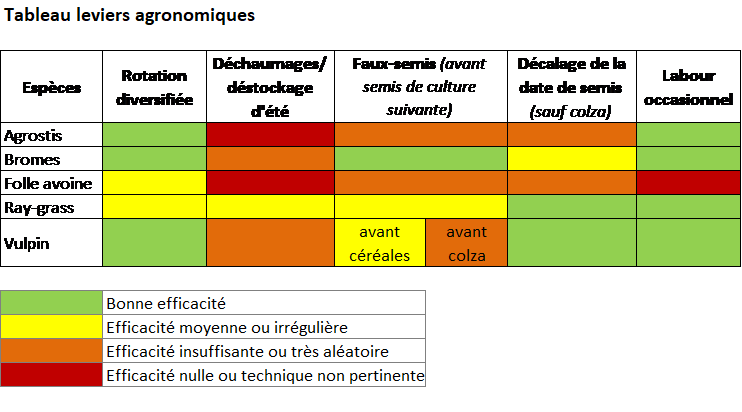 Tableau leviers agronomiques