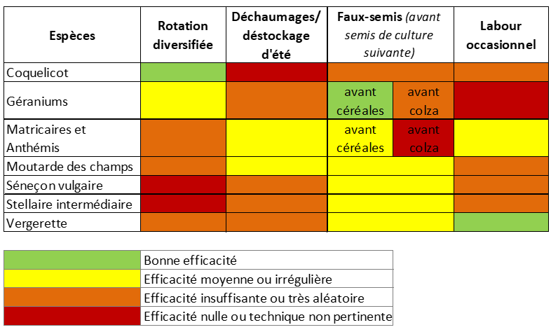 tableau lutte adventices