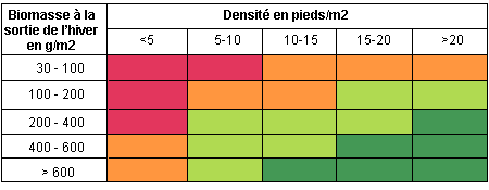 Sol superficiel, contexte défavorable à la compensation