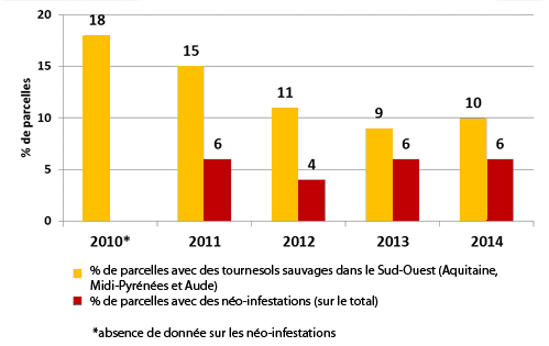 Evolution de la pression des tournesols sauvages dans le sud-ouest de la France de 2010 à 2014 