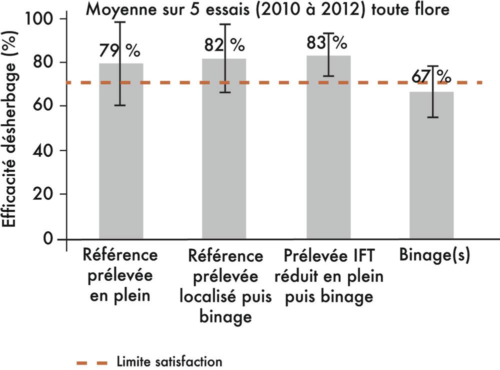 Comparaison des coûts estimés de différents itinéraires de désherbage en €/ha 