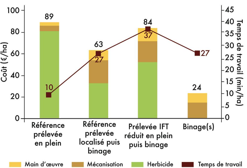 Comparaison des coûts estimés de différents itinéraires de désherbage en €/ha 