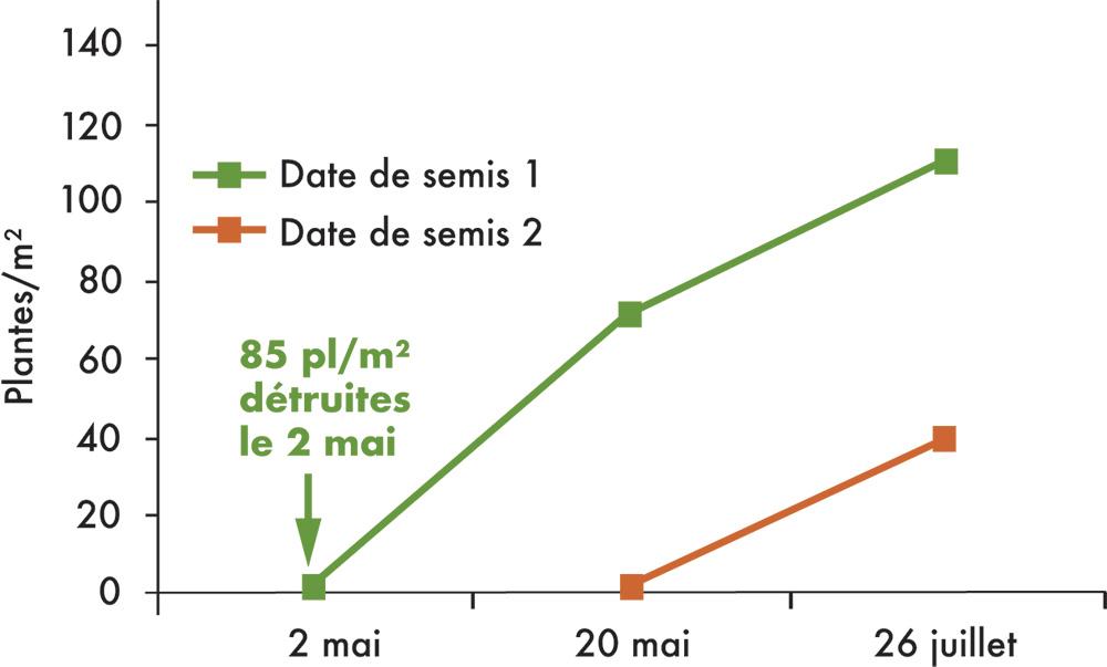 essai soja terres inovia 2016