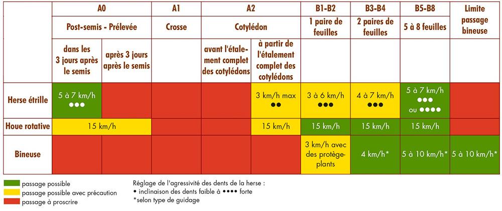 tableau périodes d'intervention désherbage mécanique du tournesol