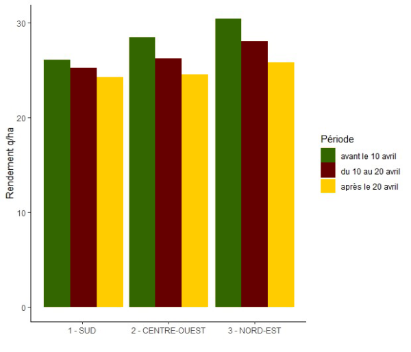 rendement tournesol selon date de semis