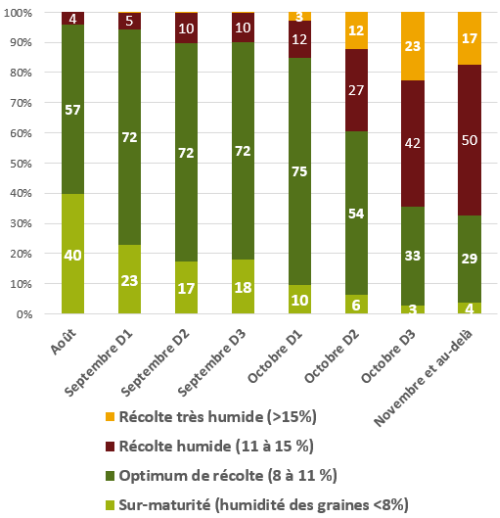 Humidité des graines de tournesol selon la décade de récolte France