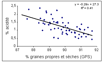 acidité selon humidité graien tournesol