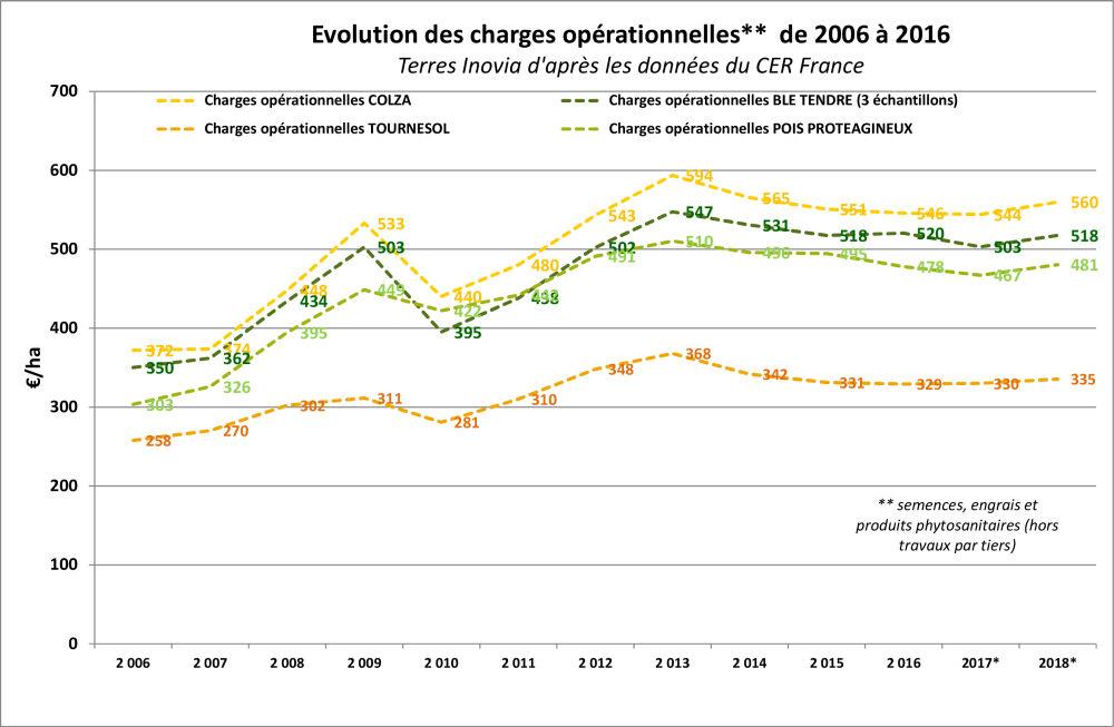 schéma évolution des charges opérationnelles tournesol