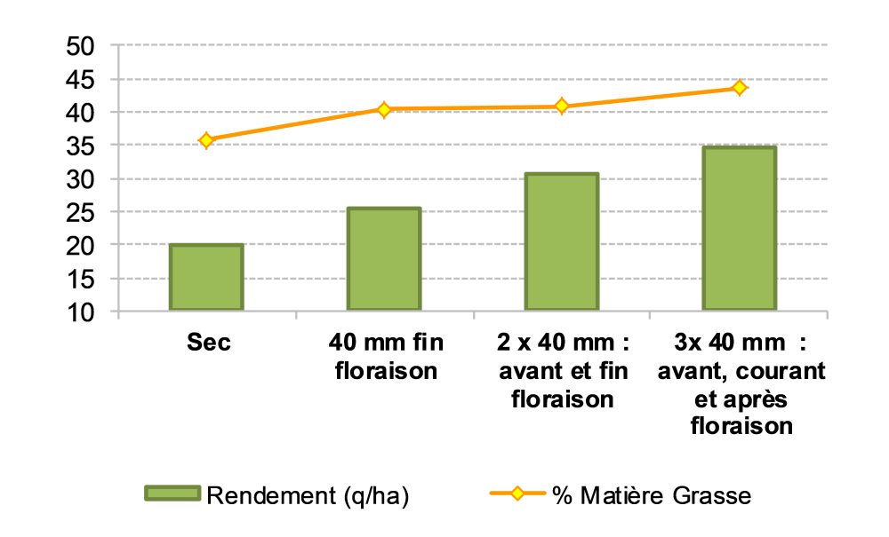 Résultats essai CREAS