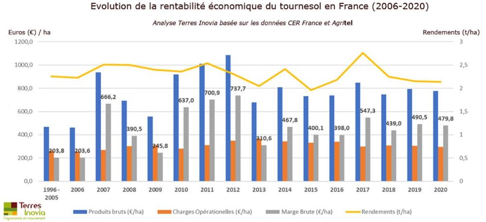 evolution de la rentabilite du tournesol en france 2006-2020