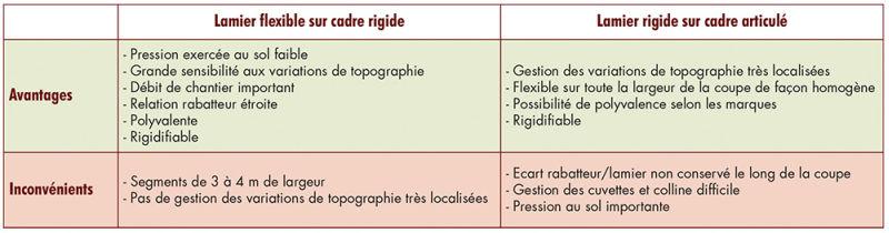 avantages/inconvénients coupe flexible soja