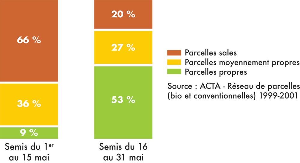 Effet de la date de semis sur le salissement du soja 