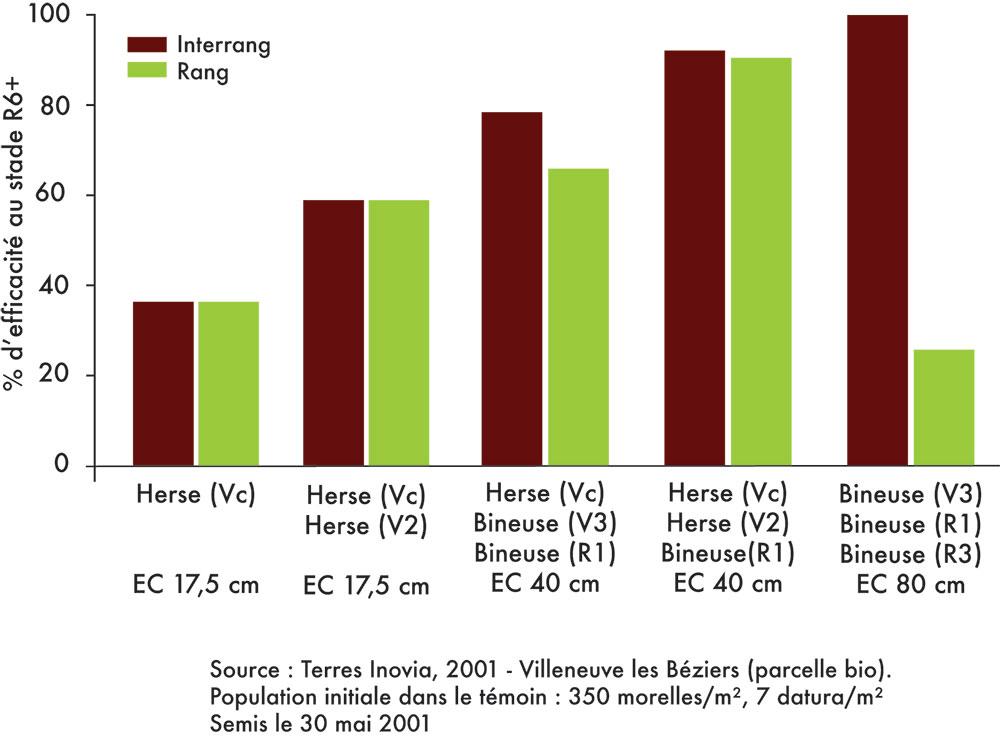 Tests comparatifs de stratégies de désherbage mécanique