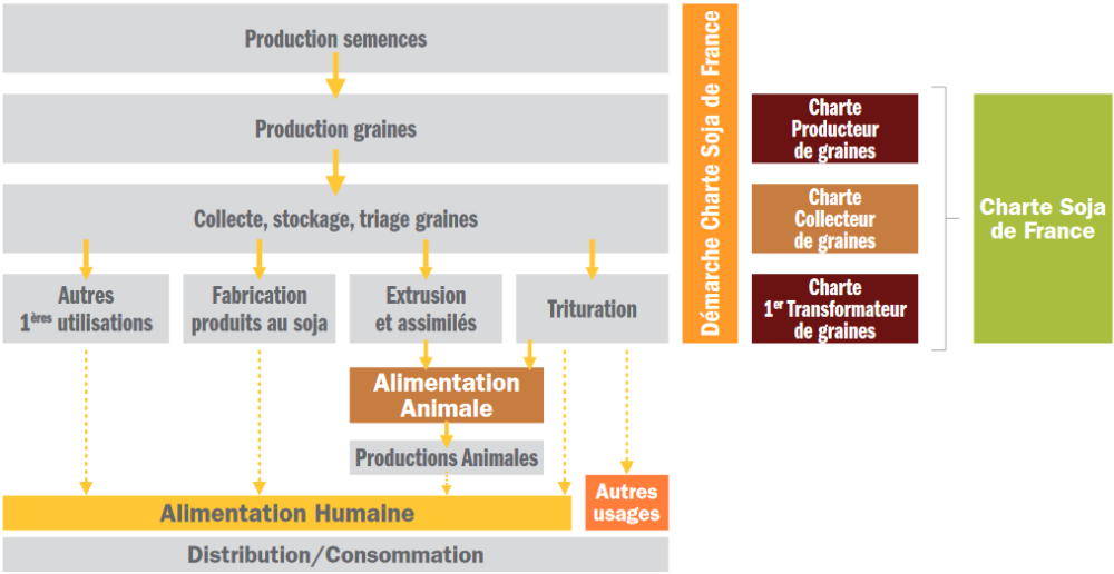 charte soja de France