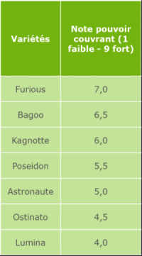 notation variétés pois de printemps pouvoir couvrant - GEVES