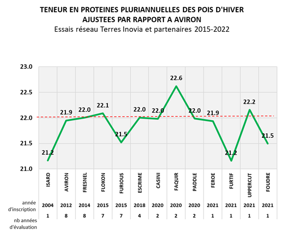 Evolution pois d'hiver teneur en protéines - GEVES