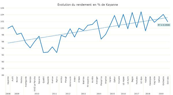 Evolution rendement variété Kayanne pois de printemps - GEVES