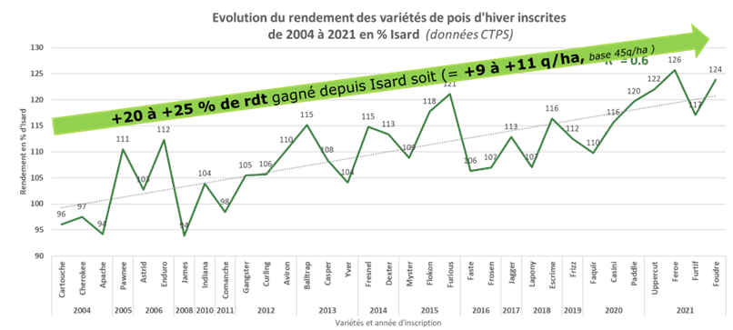Evolution du rendement des variétés de pois d'hiver inscrites de 2004 à 2018