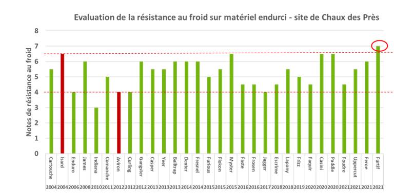 Evolution de la résistance au froid - pois d'hiver GEVES