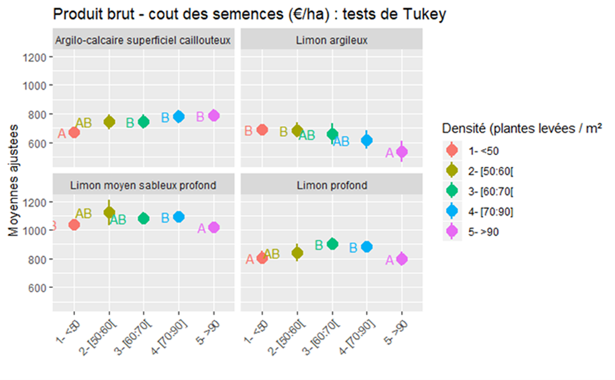 test de tukey : produit brut - cout des semences