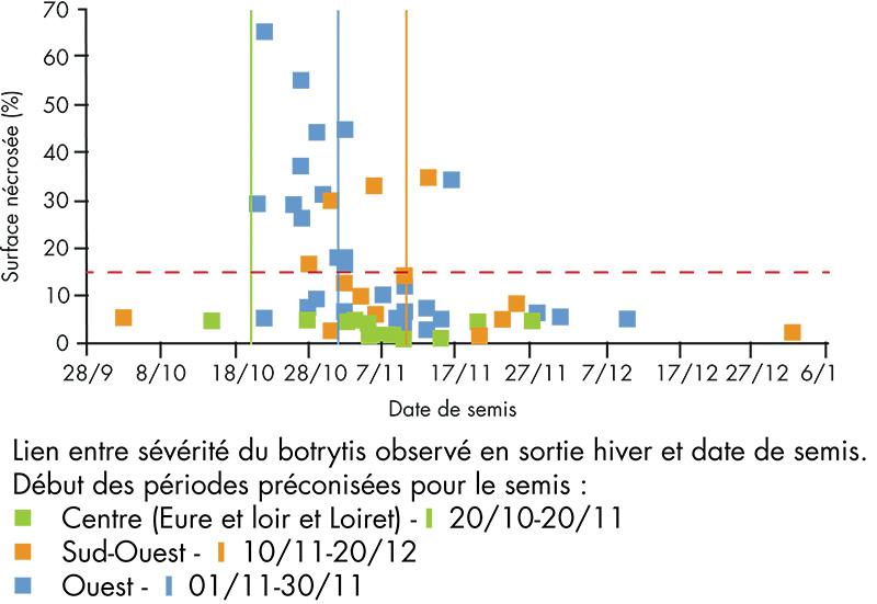 sévérité du botrytis sur féverole en sortie hiver et date de semis