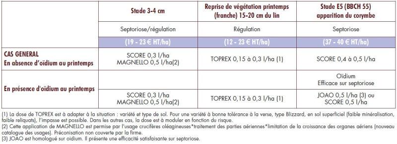 tableau fongicides pour oïdium sur lin d'hiver