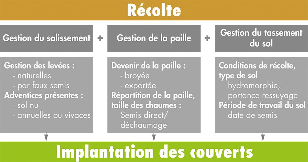 Les outils pour semer les couverts à la moisson