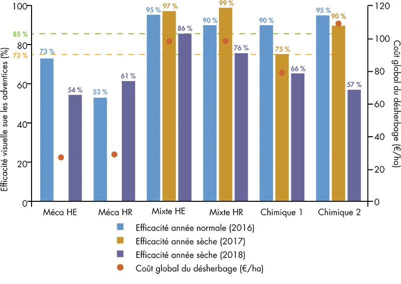 Efficacités et coûts d'itinéraires de désherbage chimique, mécanique et mixte sur féverole