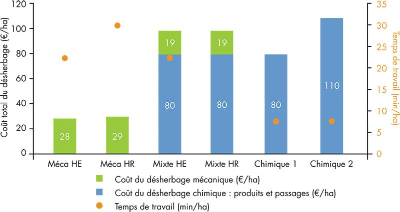 Coûts et temps de travail d'itinéraires de désherbage chimique, mécanique et mixte