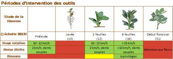 Période d'intervention des outils mécaniques dans féverole