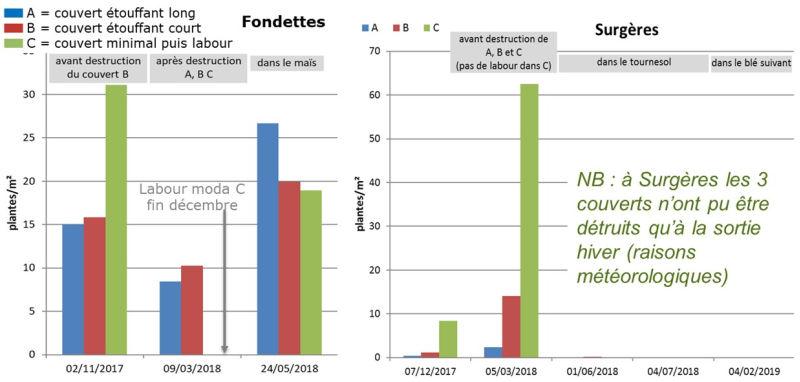 Densité d’adventices au cours du temps pour les essais de Fondettes et de Surgères