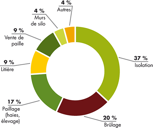 Utilisations des pailles de lin