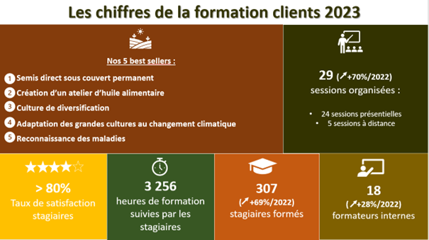 chiffres clés formation terres inovia 2023.png