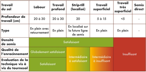 tableau travail du sol tournesol
