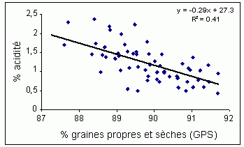 acidité selon humidité graien tournesol