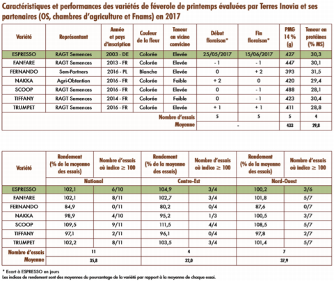 Caractéristiques et performances des variétés de féverole de printemps