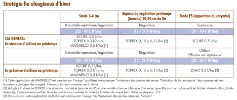 tableau fongicides pour oïdium sur lin d