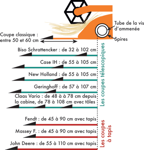 coupes à tapis et téléscopiques colza