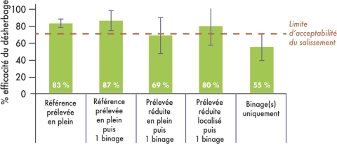 efficacité globale toutes adventices confondues