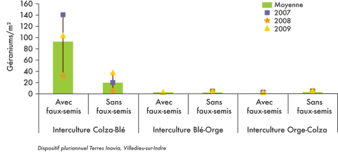Nombre de géraniums (moyennes de plantes/m²) observés juste avant implantation 