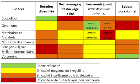 tableau lutte adventices